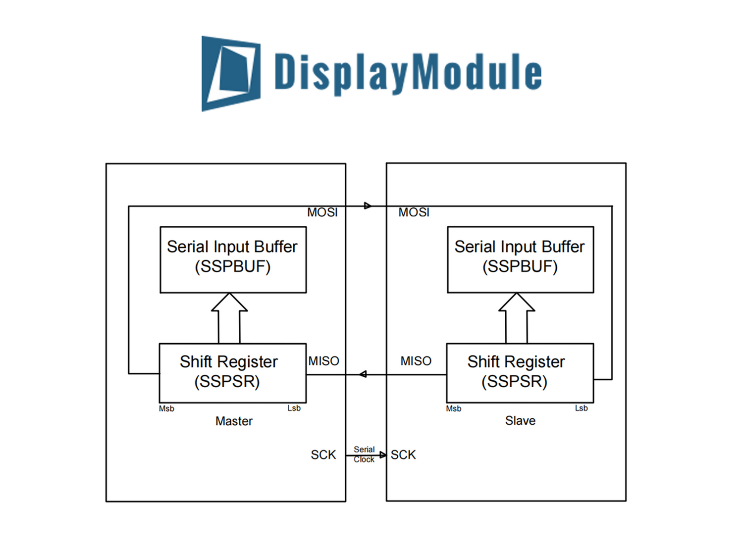 What is SPI (Serial Peripheral Interface) Bus?