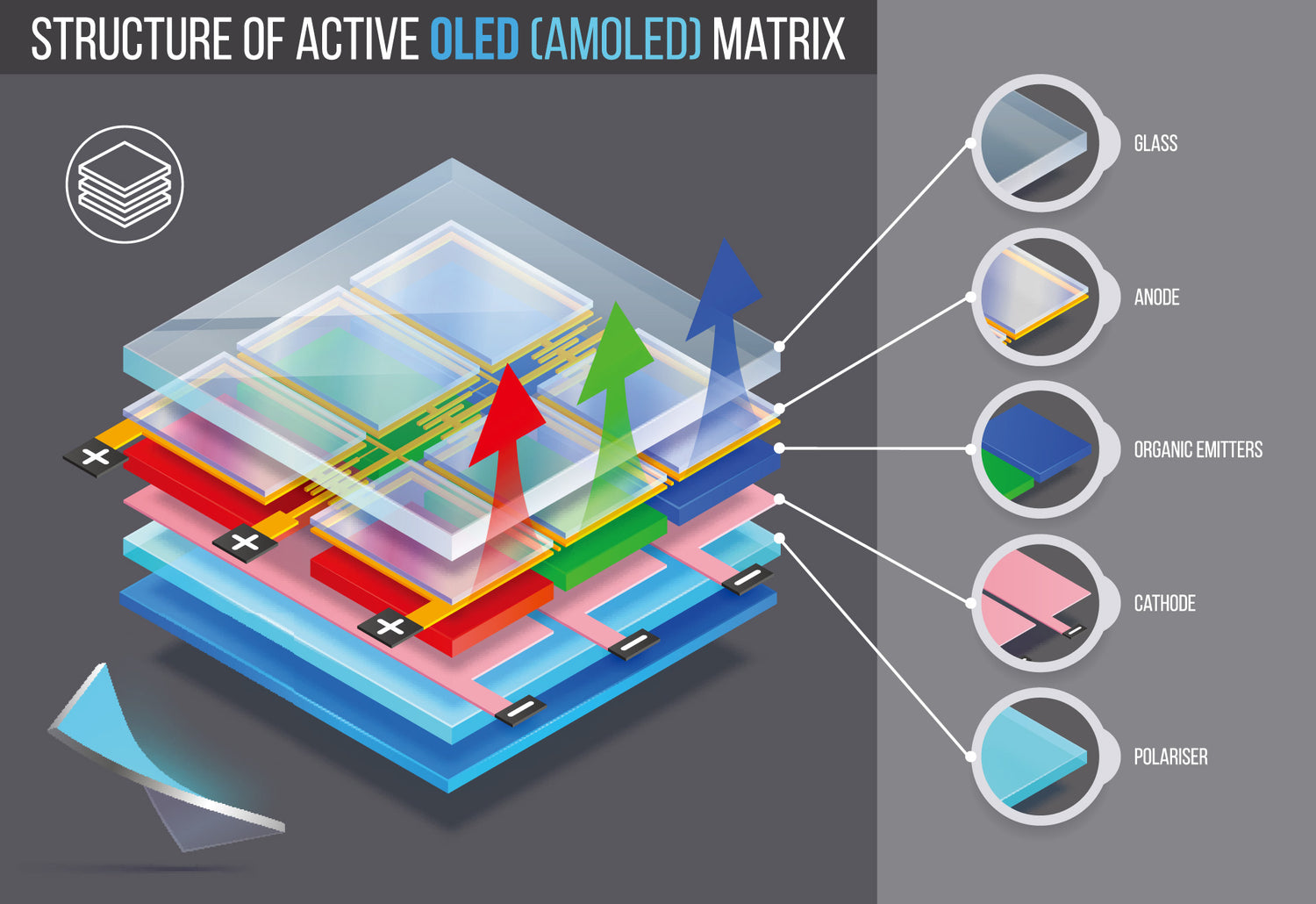 OLED structure - DisplayModule