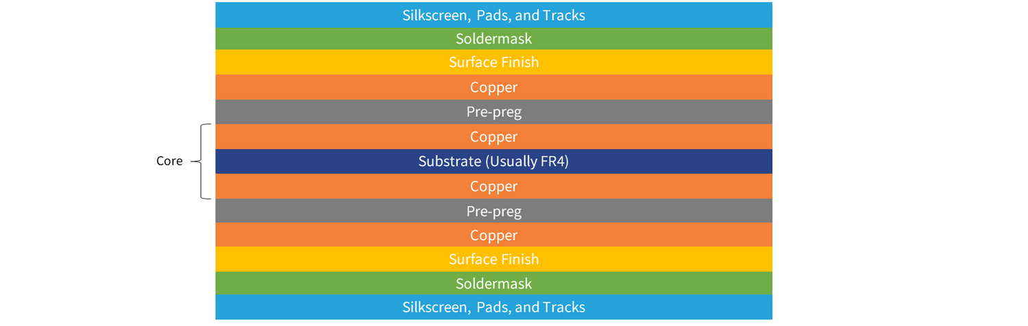 PCB Surface Finish