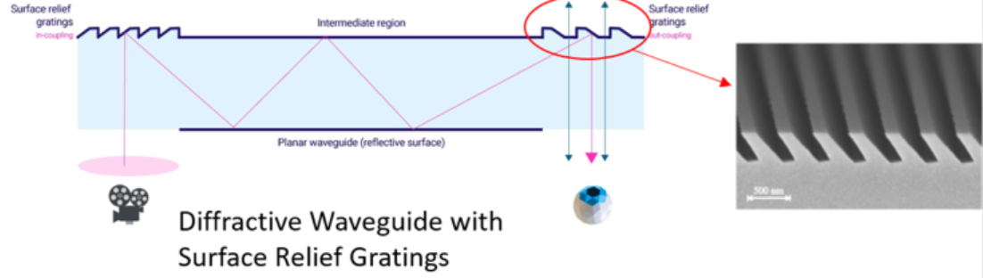 Principle of Diffractive waveguide