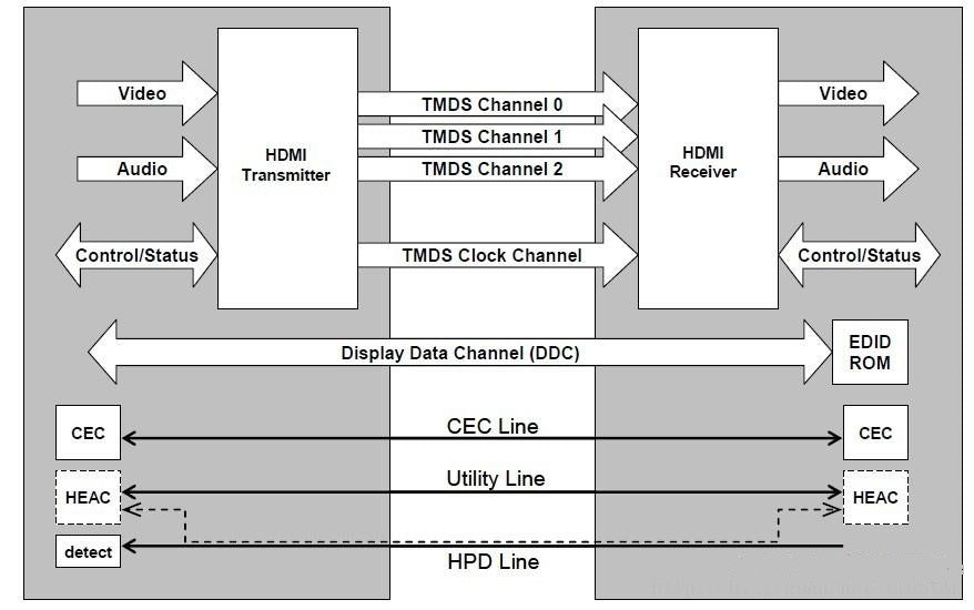 Introduction to HDMI Protocol