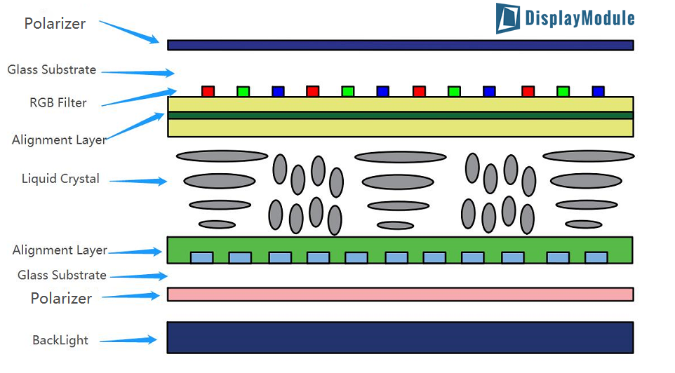 Display Type Explained: TN, STN, TFT, IPS, PMOLED, AMOLED