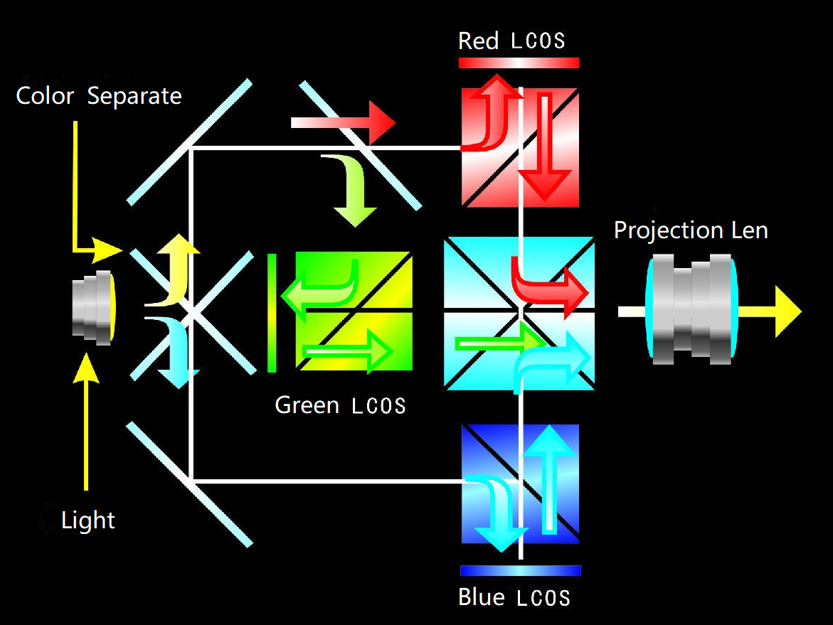 Introduction to the LCOS projection technique