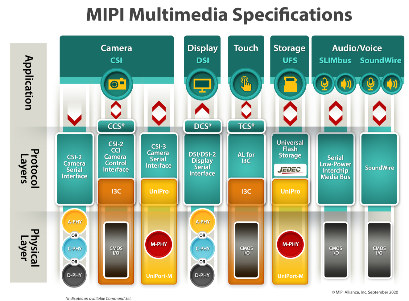 Overview of MIPI DSI Interface – DisplayModule