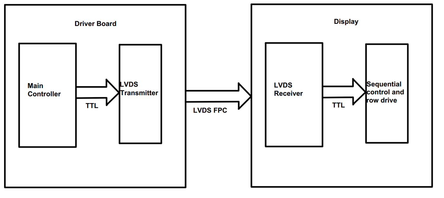 Overview of LVDS interface