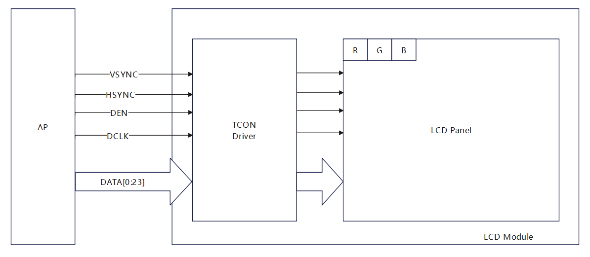 The Interface of RGB 888