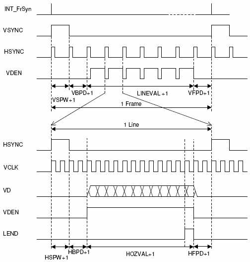 Introduction of RGB888 Timing