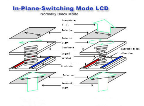 What is IPS Display?